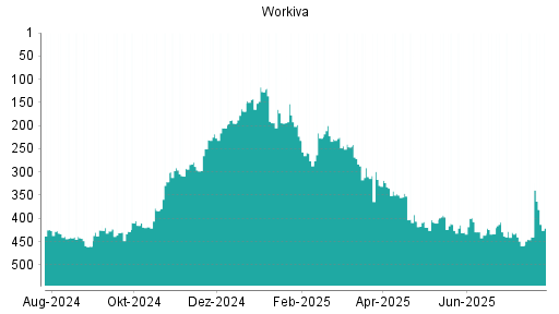 BOTSI®-Advisor Hochstufung Workiva von Rang 463 auf Rang 439