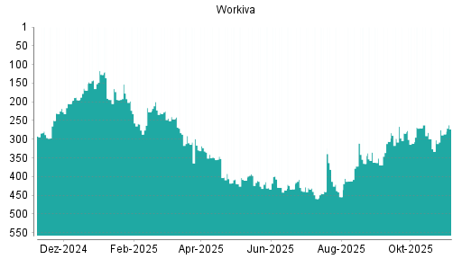 BOTSI®-Advisor Abstufung Workiva von Rang 310 auf ...