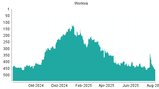 BOTSI®-Advisor belässt Workiva weiter auf ...