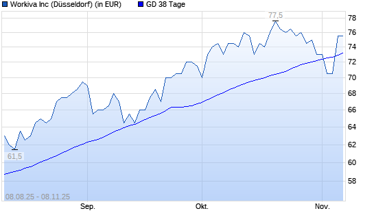Workiva-Aktie &uuml;ber 38-Tage-Linie