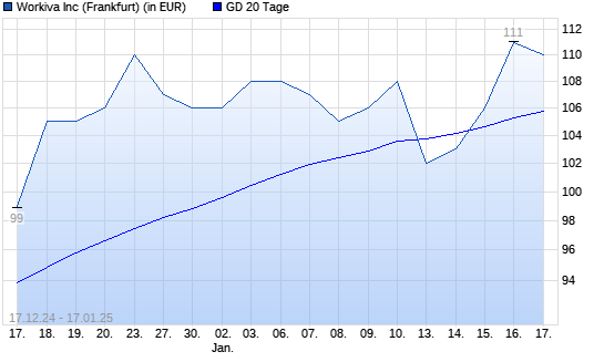Workiva-Aktie über 20-Tage-Linie