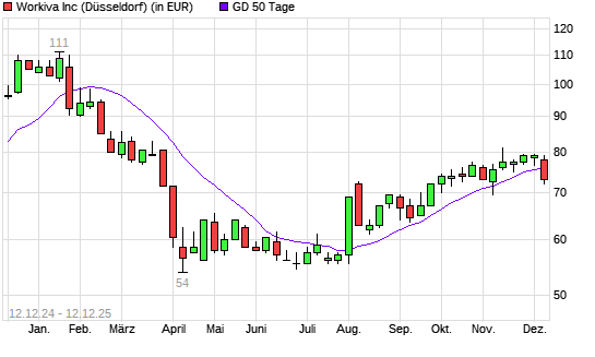 Workiva-Aktie unter 50-Tage-Linie