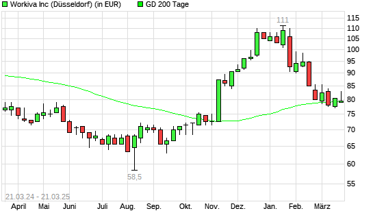Workiva-Aktie &uuml;ber 200-Tage-Linie