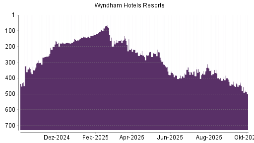 BOTSI®-Advisor Abstufung Wyndham Hotels & Resorts von Rang 170 auf Rang 217