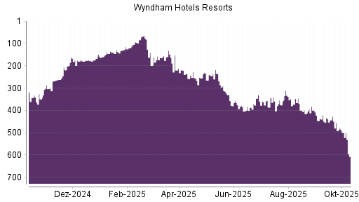 BOTSI®-Advisor Abstufung Wyndham Hotels & Resorts von Rang 230 auf Rang 275