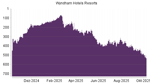 BOTSI®-Advisor Hochstufung Wyndham Hotels & Resorts von Rang 435 auf Rang 418