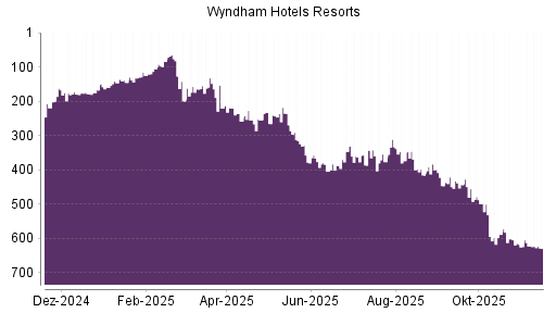 BOTSI®-Advisor Hochstufung Wyndham Hotels & Resorts von Rang 192 auf Rang 176