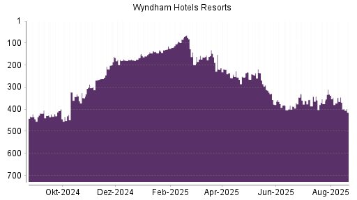 BOTSI®-Advisor Abstufung Wyndham Hotels & Resorts von Rang 369 auf ...