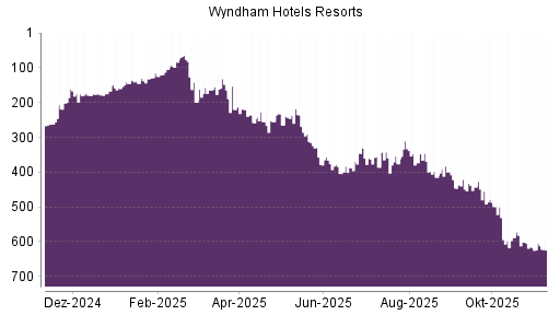 BOTSI®-Advisor Abstufung Wyndham Hotels & Resorts von Rang 246 auf Rang 265