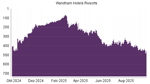 BOTSI®-Advisor Abstufung Wyndham Hotels & Resorts von Rang 252 auf Rang 275
