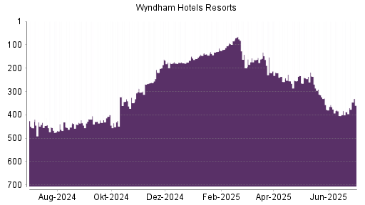 BOTSI®-Advisor Hochstufung Wyndham Hotels & Resorts von Rang 387 auf ...