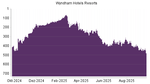 BOTSI®-Advisor Hochstufung Wyndham Hotels & Resorts von Rang 252 auf Rang 205