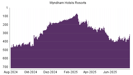 BOTSI®-Advisor Abstufung Wyndham Hotels & Resorts von Rang 359 auf ...