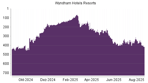 BOTSI®-Advisor Abstufung Wyndham Hotels & Resorts von Rang 369 auf ...