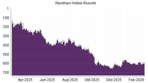 BOTSI®-Advisor Hochstufung Wyndham Hotels & Resorts von Rang 650 auf ...