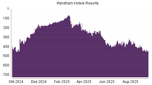 BOTSI®-Advisor Hochstufung Wyndham Hotels & Resorts von Rang 449 auf ...