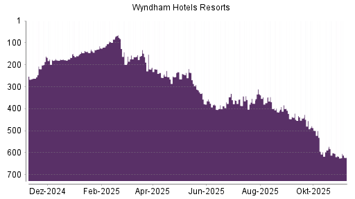BOTSI®-Advisor Hochstufung Wyndham Hotels & Resorts von Rang 404 auf ...