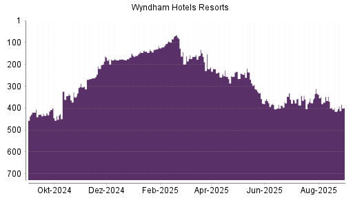 BOTSI®-Advisor Hochstufung Wyndham Hotels & Resorts von Rang 415 auf ...