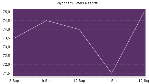 BOTSI®-Advisor Abstufung Wyndham Hotels & Resorts von Rang 369 auf ...