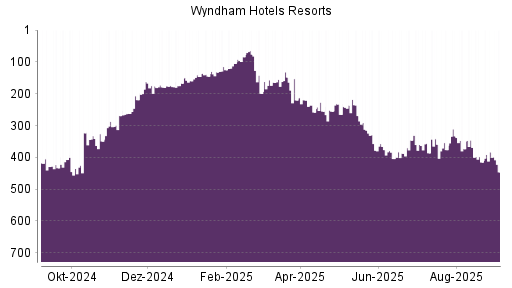 BOTSI®-Advisor Abstufung Wyndham Hotels & Resorts von Rang 383 auf Rang 446