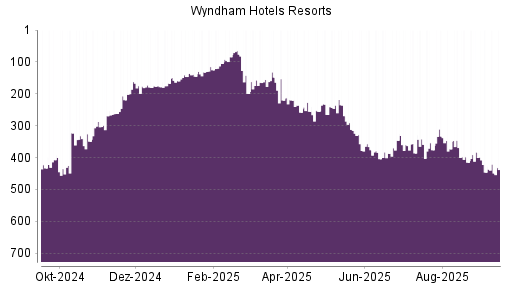 BOTSI®-Advisor Abstufung Wyndham Hotels & Resorts von Rang 383 auf Rang 446
