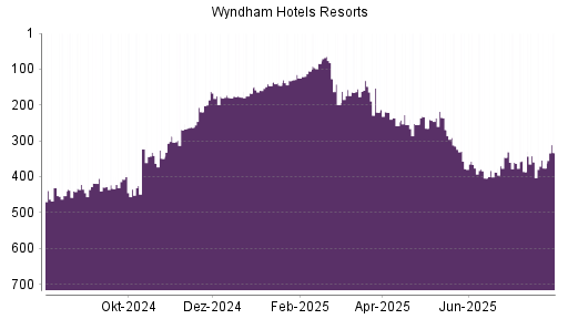 BOTSI®-Advisor Abstufung Wyndham Hotels & Resorts von Rang 360 auf ...