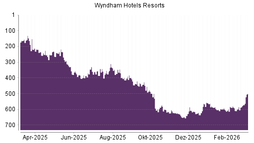 BOTSI®-Advisor Hochstufung Wyndham Hotels & Resorts von Rang 572 auf ...