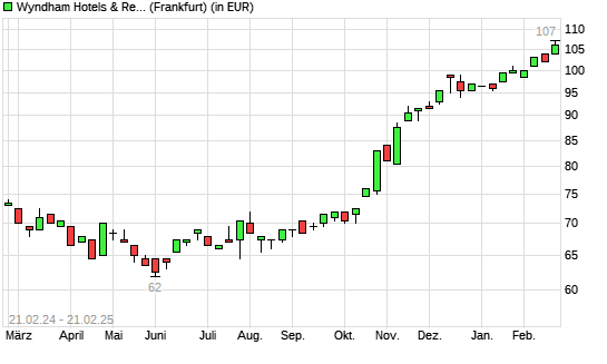 Wyndham Hotels & Resorts-Aktie mit neuem All-Time-High