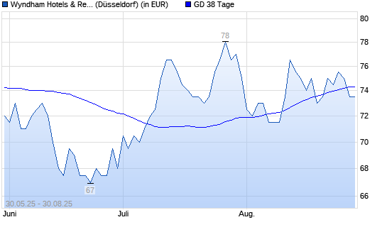 Wyndham Hotels & Resorts-Aktie unter 38-Tage-Linie