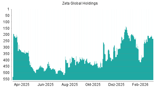BOTSI®-Advisor Hochstufung Zeta Global Holdings Aktie von Rang 309 auf ...