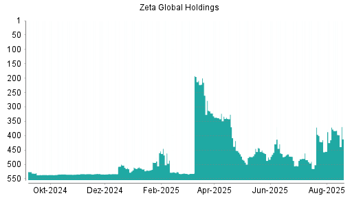 BOTSI®-Advisor belässt Zeta Global Holdings Aktie weiter auf ...