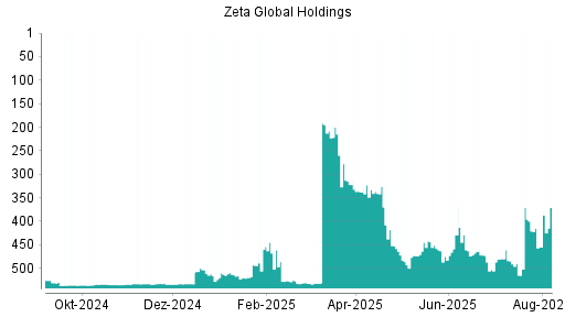 BOTSI®-Advisor belässt Zeta Global Holdings Aktie weiter auf ...