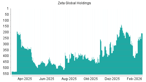 BOTSI®-Advisor Abstufung Zeta Global Holdings Aktie von Rang 271 auf ...