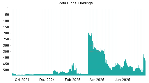 BOTSI®-Advisor belässt Zeta Global Holdings Aktie weiter auf ...