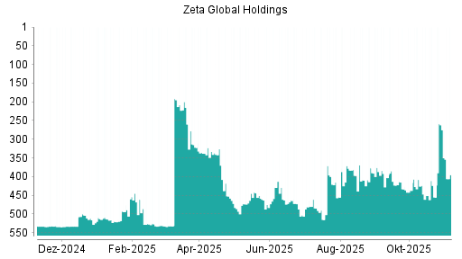 BOTSI®-Advisor Abstufung Zeta Global Holdings Aktie von Rang 275 auf ...
