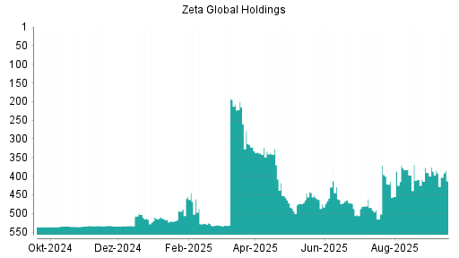 BOTSI®-Advisor Abstufung Zeta Global Holdings Aktie von Rang 397 auf ...