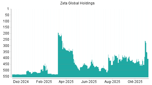 BOTSI®-Advisor Abstufung Zeta Global Holdings Aktie von Rang 534 auf ...