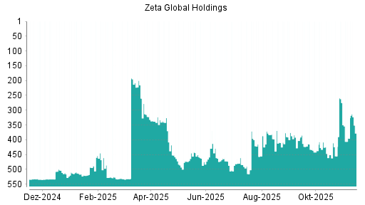 BOTSI®-Advisor Abstufung Zeta Global Holdings Aktie von Rang 377 auf Rang 387