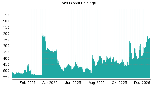 BOTSI®-Advisor Hochstufung Zeta Global Holdings Aktie von Rang 393 auf ...