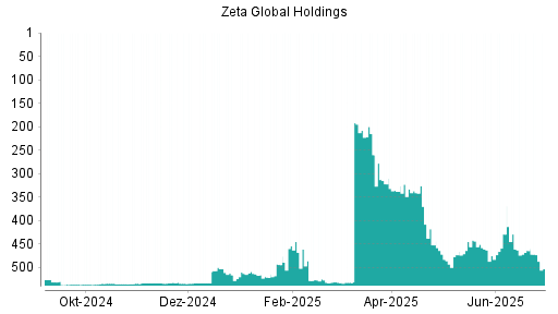 BOTSI®-Advisor Abstufung Zeta Global Holdings Aktie von Rang 464 auf ...