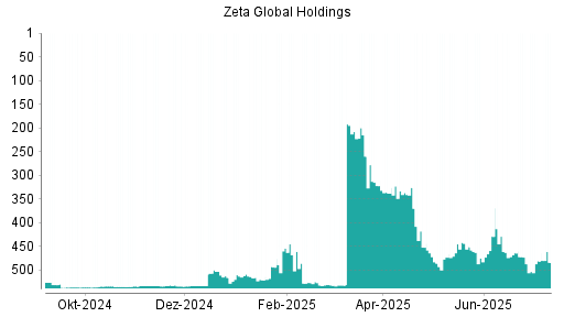 BOTSI®-Advisor Hochstufung Zeta Global Holdings Aktie von Rang 487 auf ...