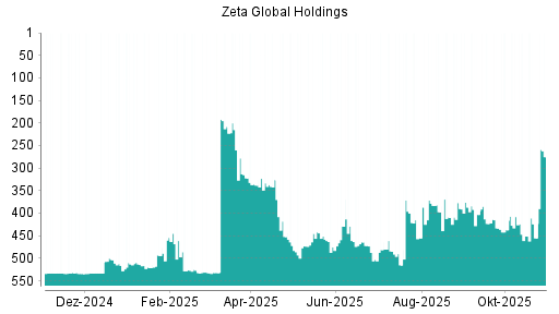 BOTSI®-Advisor Hochstufung Zeta Global Holdings Aktie von Rang 455 auf ...