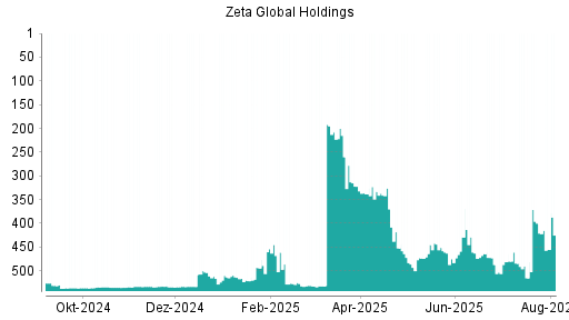BOTSI®-Advisor belässt Zeta Global Holdings Aktie weiter auf ...