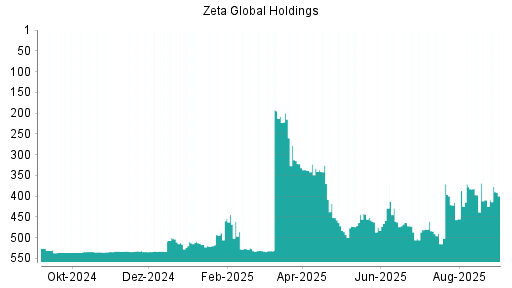 BOTSI®-Advisor Abstufung Zeta Global Holdings Aktie von Rang 322 auf ...