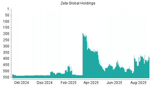 BOTSI®-Advisor Hochstufung Zeta Global Holdings Aktie von Rang 409 auf ...