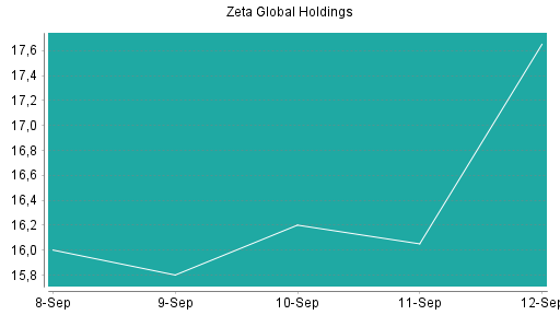 BOTSI®-Advisor Hochstufung Zeta Global Holdings Aktie von Rang 409 auf ...