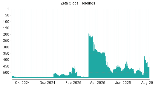 BOTSI®-Advisor Hochstufung Zeta Global Holdings Aktie von Rang 532 auf ...