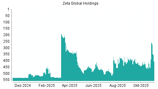 BOTSI®-Advisor belässt Zeta Global Holdings Aktie weiter auf ...