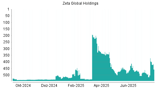 BOTSI®-Advisor Abstufung Zeta Global Holdings Aktie von Rang 532 auf Rang 534