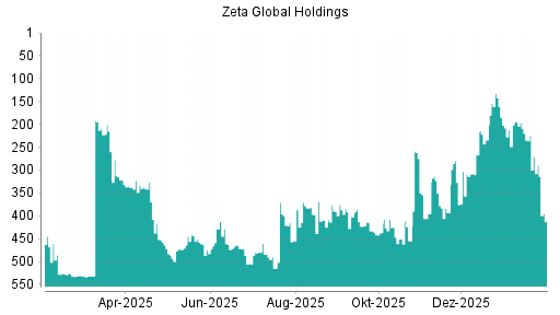 BOTSI®-Advisor Abstufung Zeta Global Holdings Aktie von Rang 271 auf ...